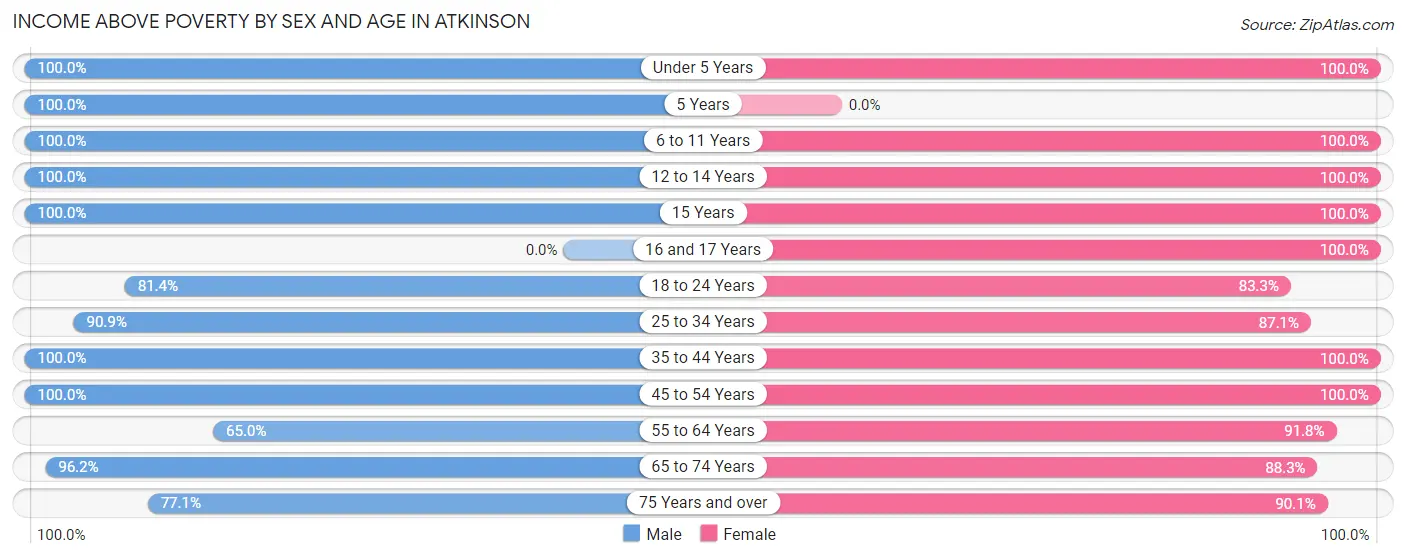 Income Above Poverty by Sex and Age in Atkinson