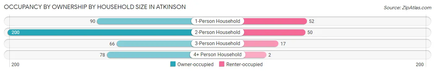 Occupancy by Ownership by Household Size in Atkinson