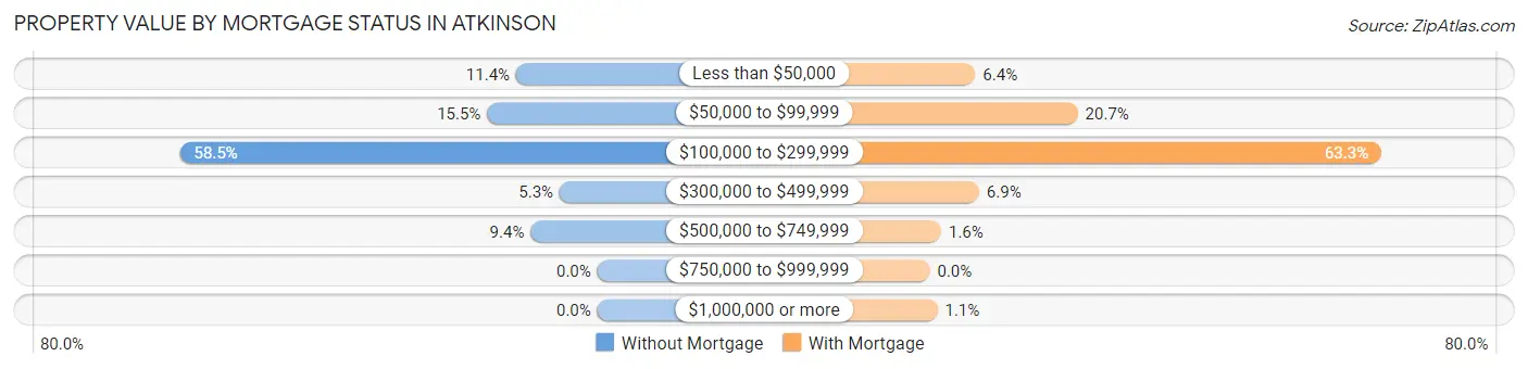 Property Value by Mortgage Status in Atkinson