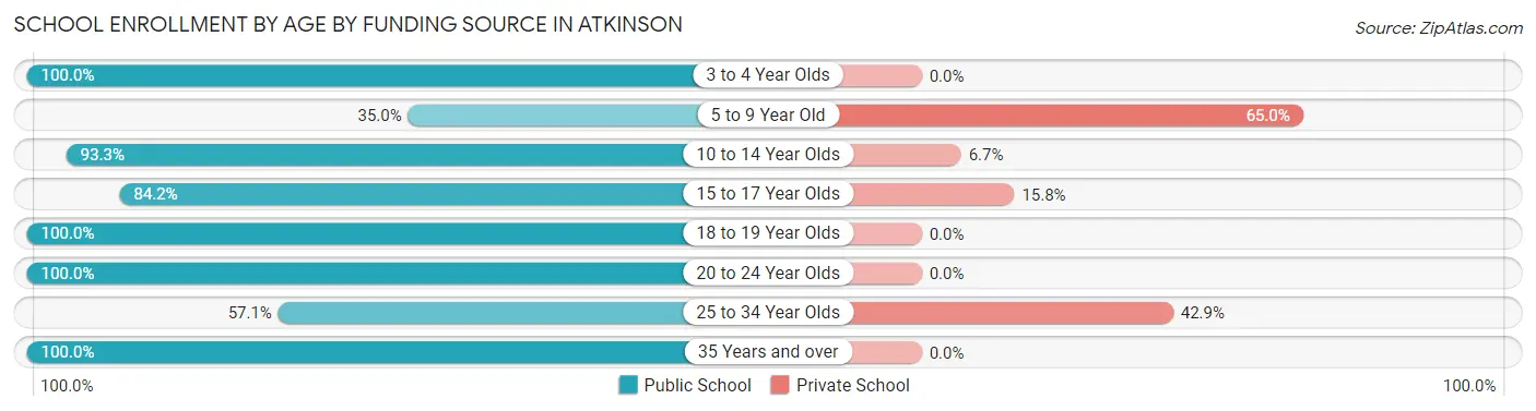 School Enrollment by Age by Funding Source in Atkinson