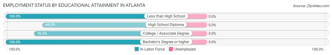 Employment Status by Educational Attainment in Atlanta