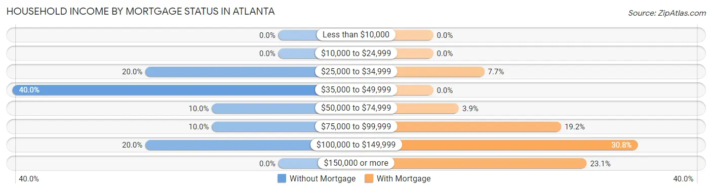 Household Income by Mortgage Status in Atlanta