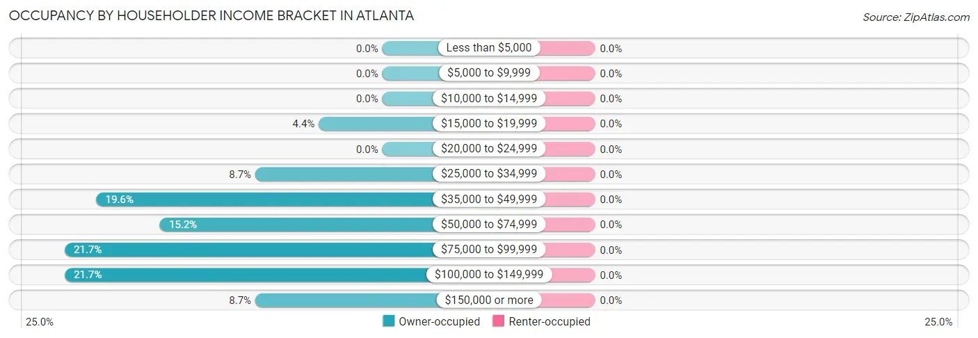 Occupancy by Householder Income Bracket in Atlanta