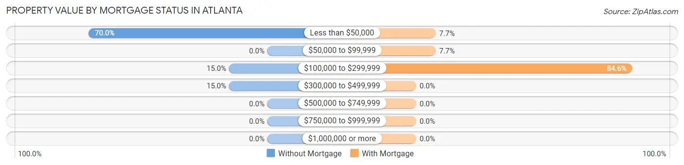 Property Value by Mortgage Status in Atlanta