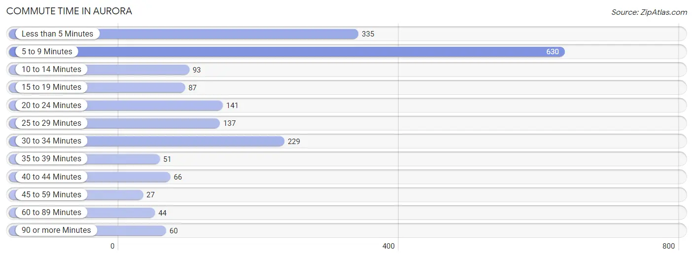 Commute Time in Aurora