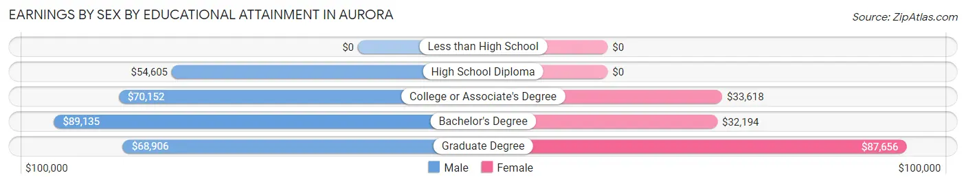 Earnings by Sex by Educational Attainment in Aurora