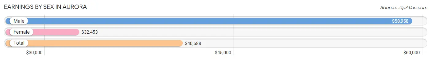 Earnings by Sex in Aurora