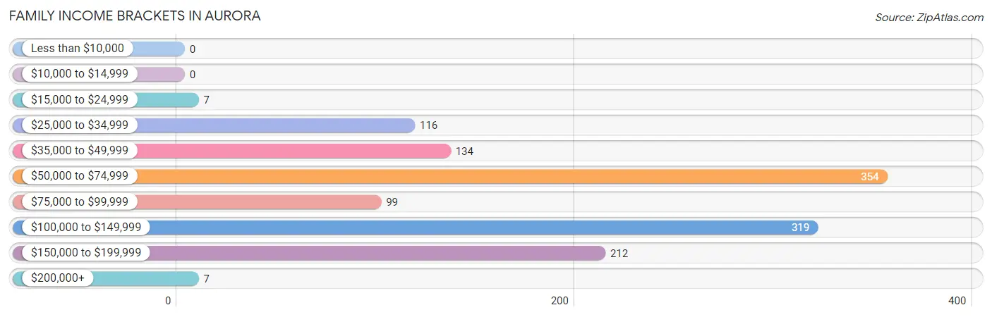 Family Income Brackets in Aurora