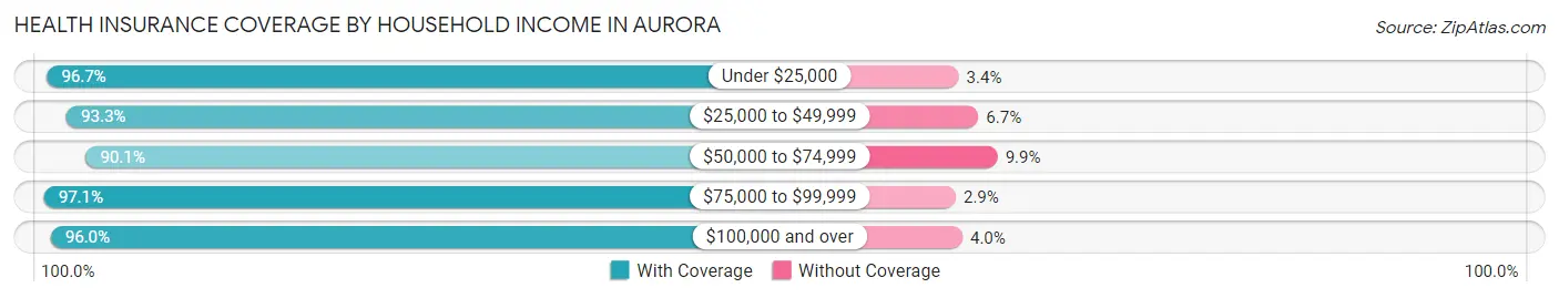 Health Insurance Coverage by Household Income in Aurora