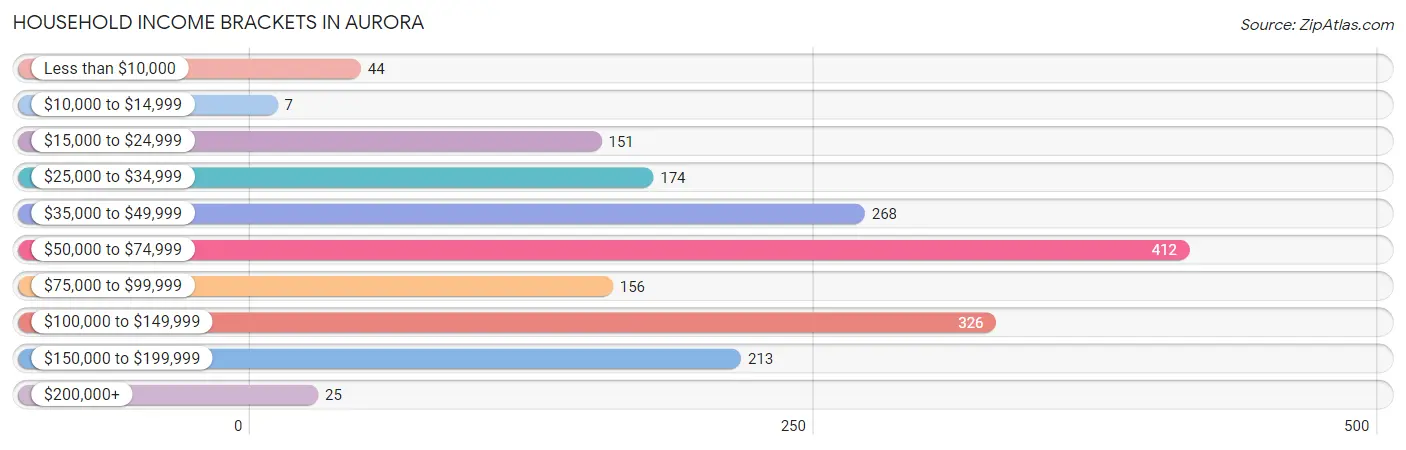 Household Income Brackets in Aurora