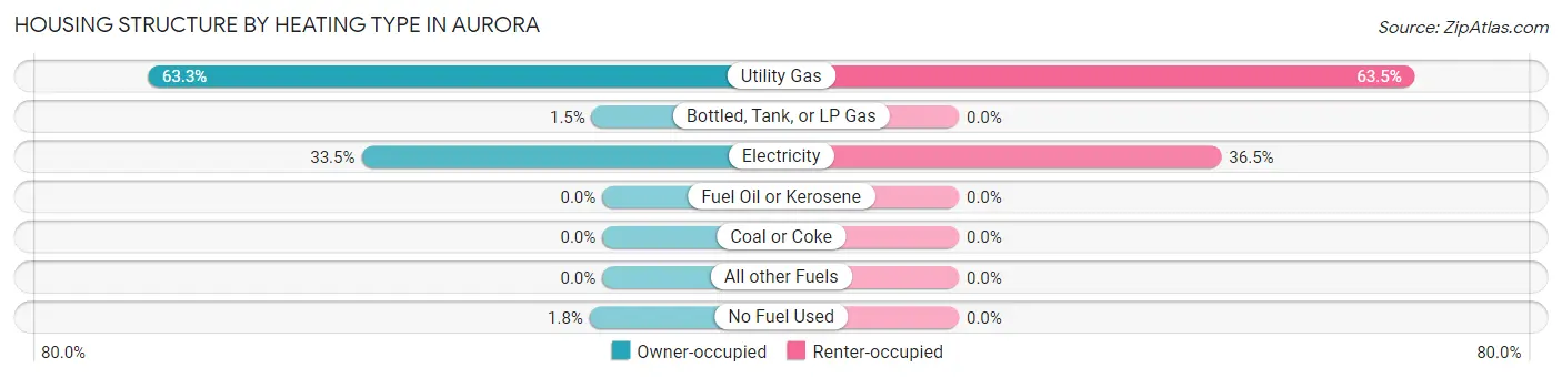 Housing Structure by Heating Type in Aurora