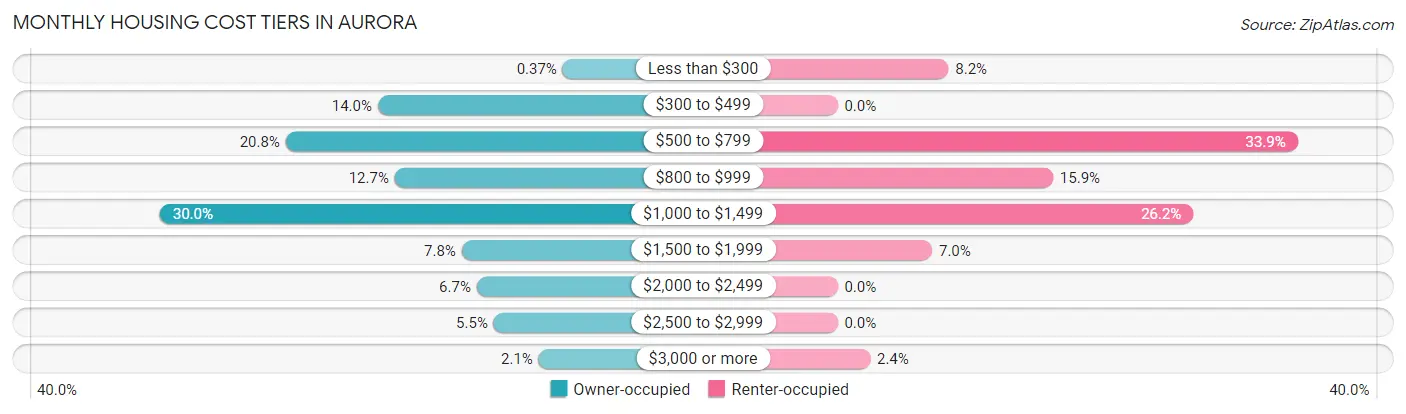 Monthly Housing Cost Tiers in Aurora