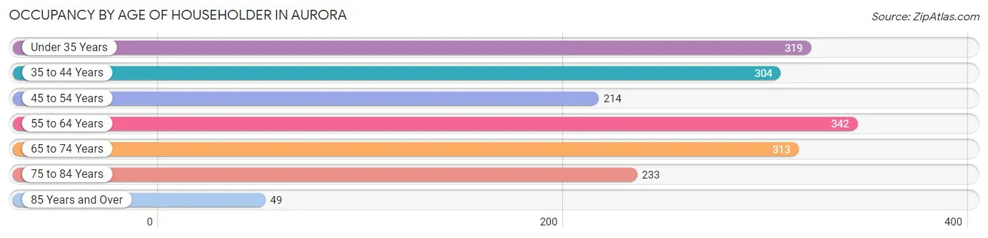 Occupancy by Age of Householder in Aurora