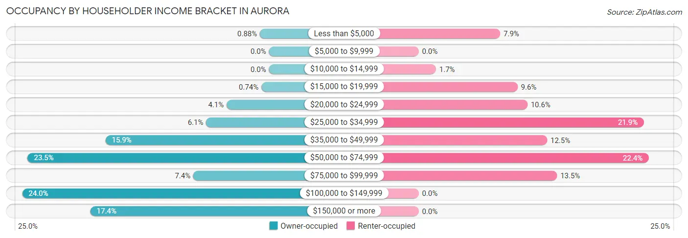 Occupancy by Householder Income Bracket in Aurora