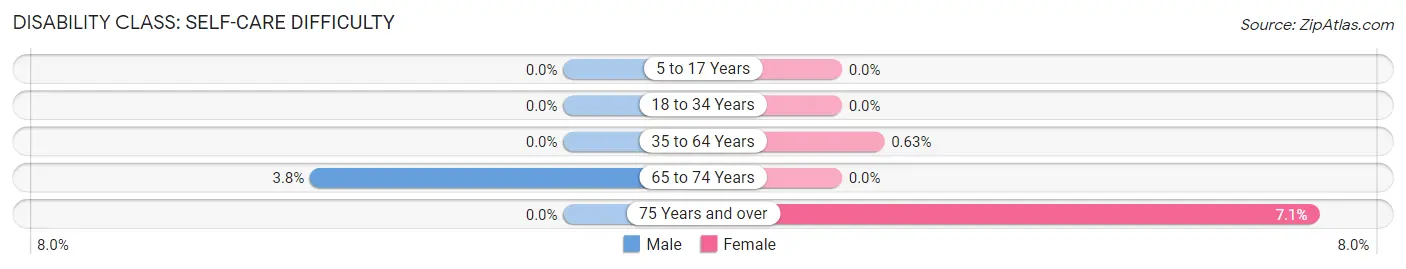 Disability in Aurora: <span>Self-Care Difficulty</span>