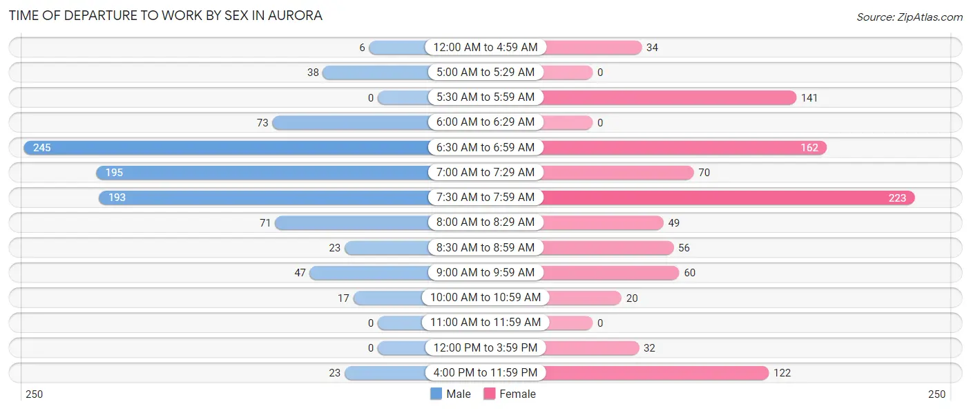 Time of Departure to Work by Sex in Aurora