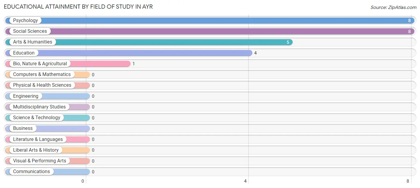 Educational Attainment by Field of Study in Ayr