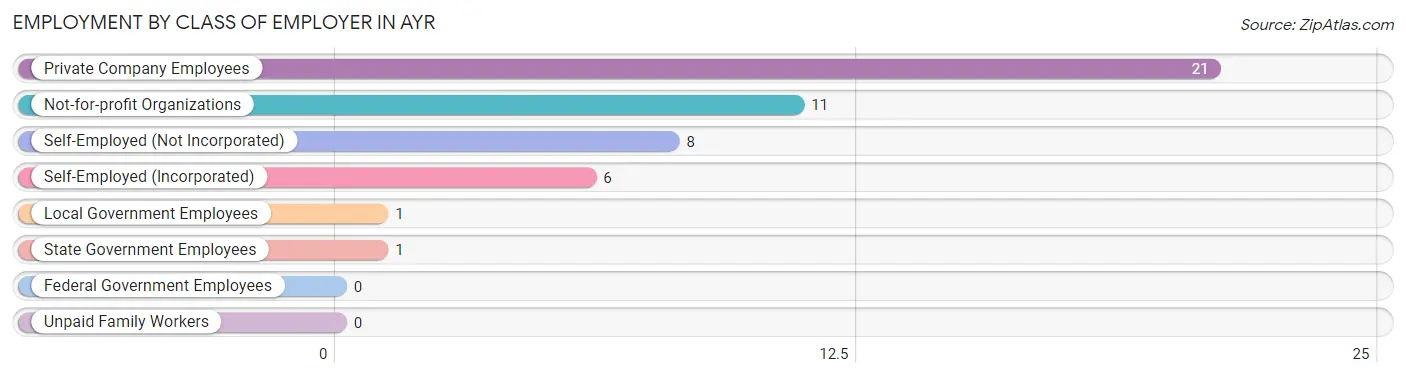 Employment by Class of Employer in Ayr