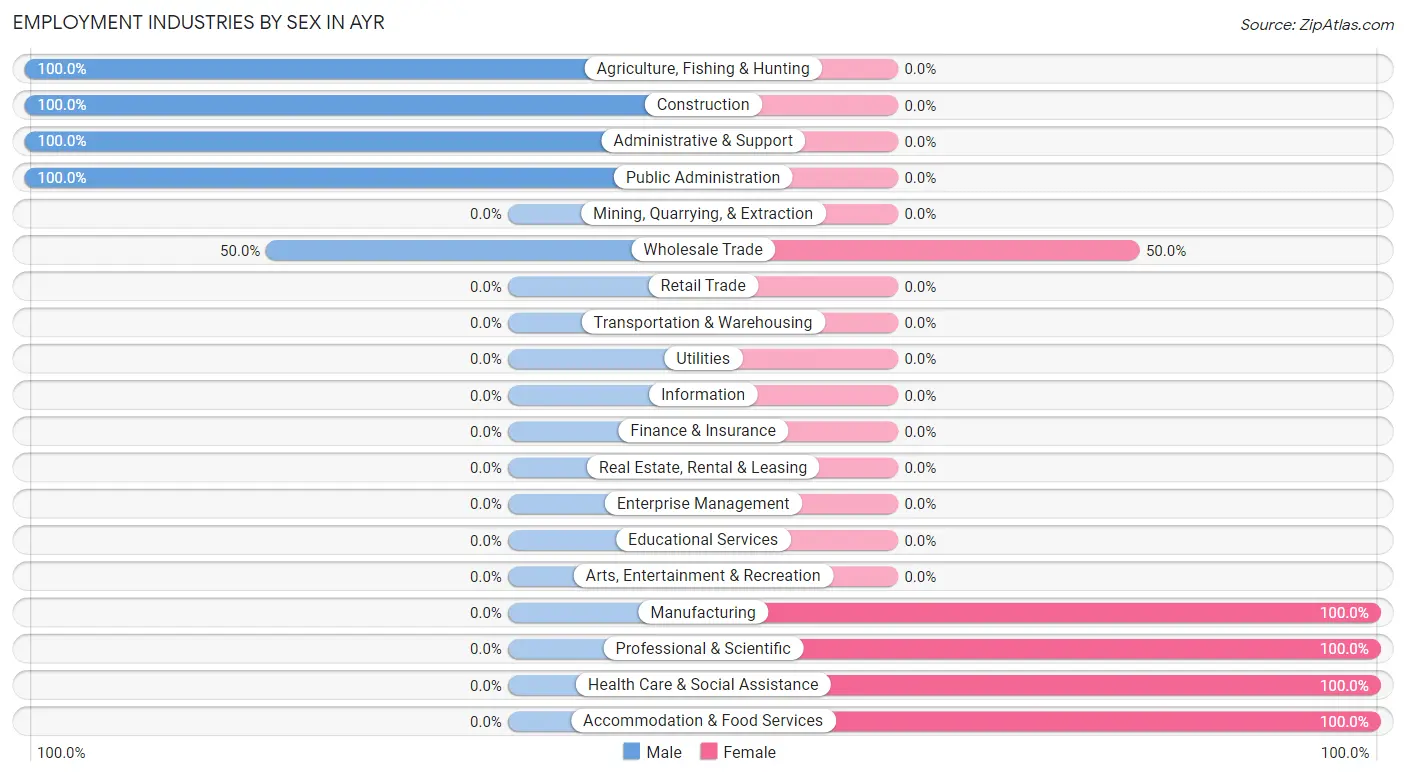 Employment Industries by Sex in Ayr