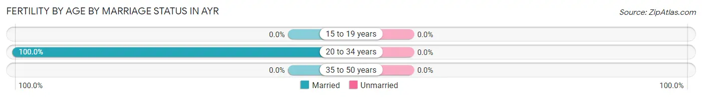 Female Fertility by Age by Marriage Status in Ayr