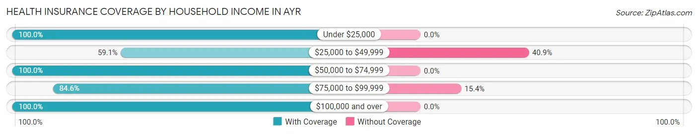 Health Insurance Coverage by Household Income in Ayr