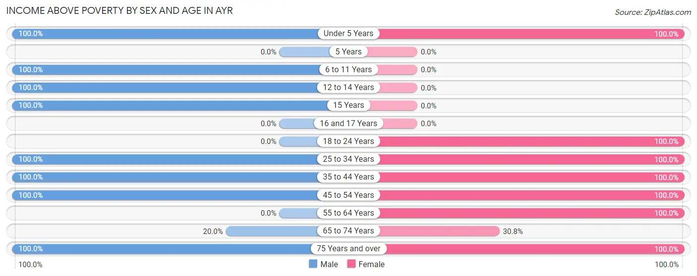 Income Above Poverty by Sex and Age in Ayr