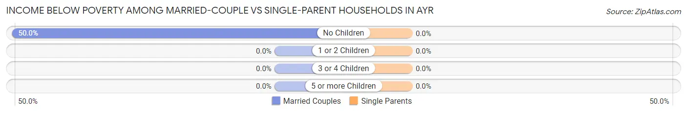 Income Below Poverty Among Married-Couple vs Single-Parent Households in Ayr