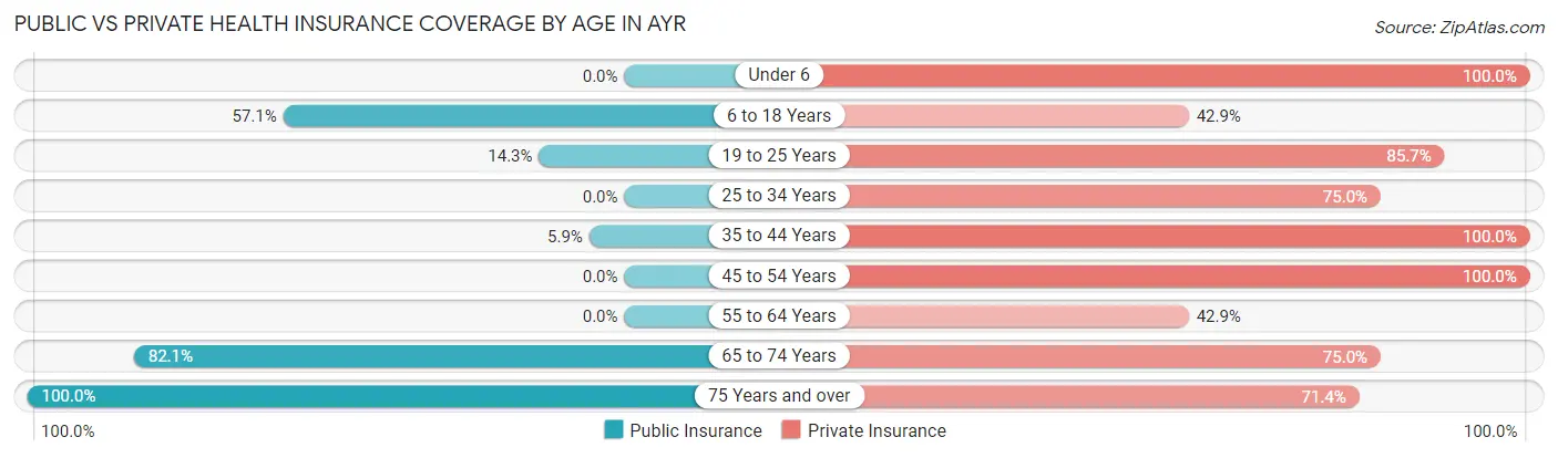 Public vs Private Health Insurance Coverage by Age in Ayr