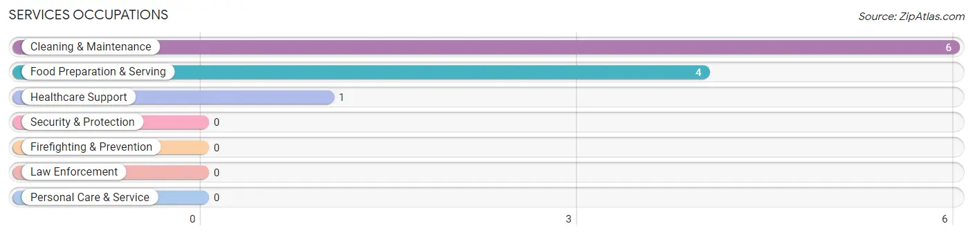 Services Occupations in Ayr