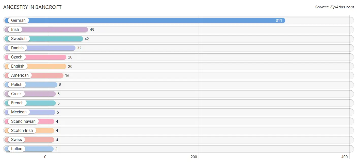 Ancestry in Bancroft