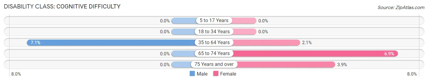 Disability in Bancroft: <span>Cognitive Difficulty</span>