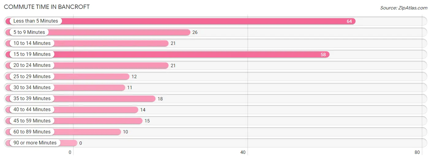 Commute Time in Bancroft