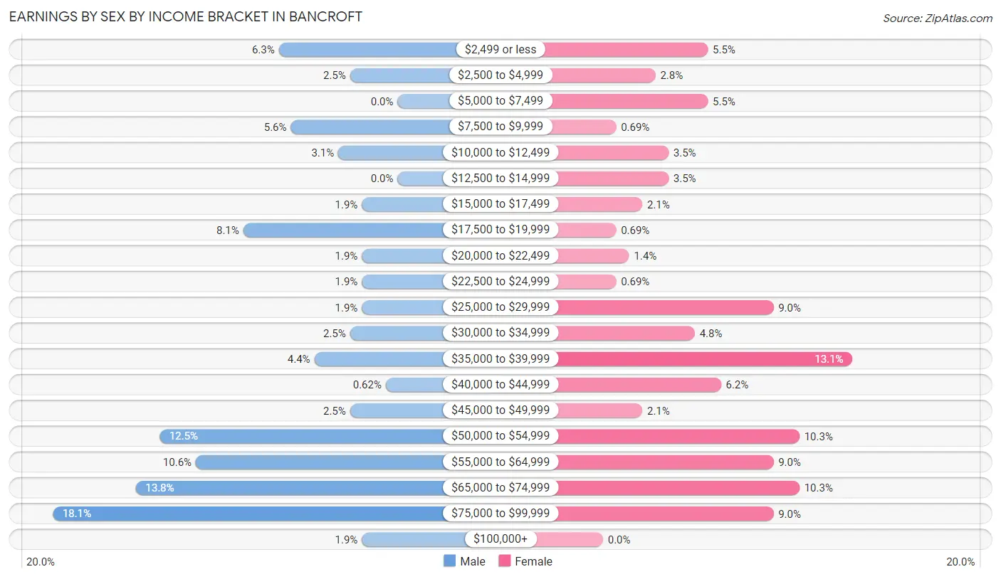 Earnings by Sex by Income Bracket in Bancroft