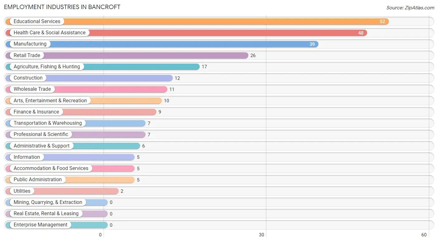Employment Industries in Bancroft