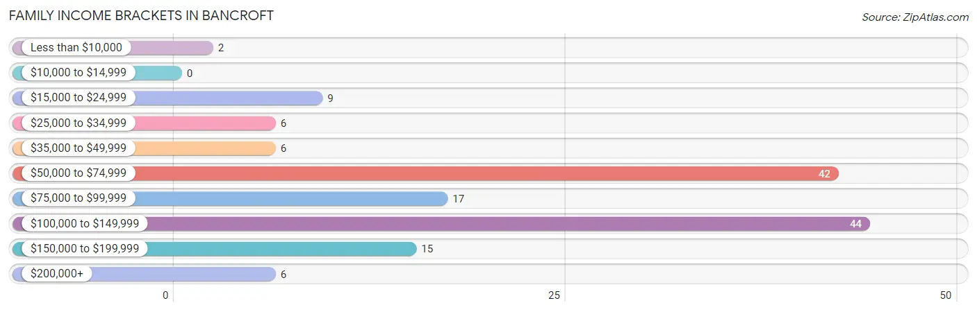 Family Income Brackets in Bancroft