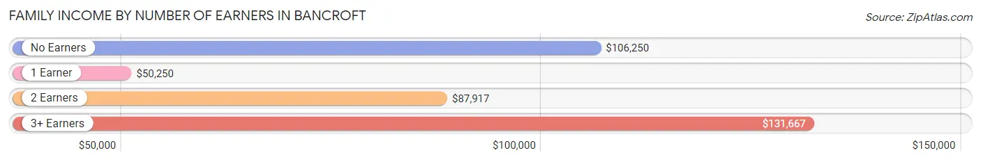 Family Income by Number of Earners in Bancroft