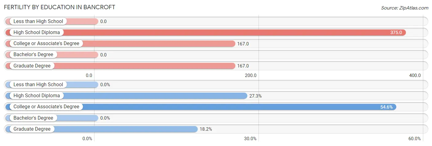 Female Fertility by Education Attainment in Bancroft