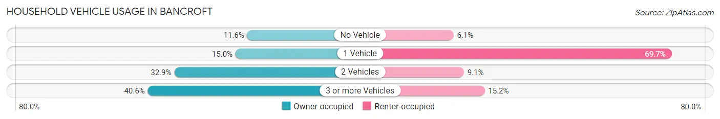 Household Vehicle Usage in Bancroft