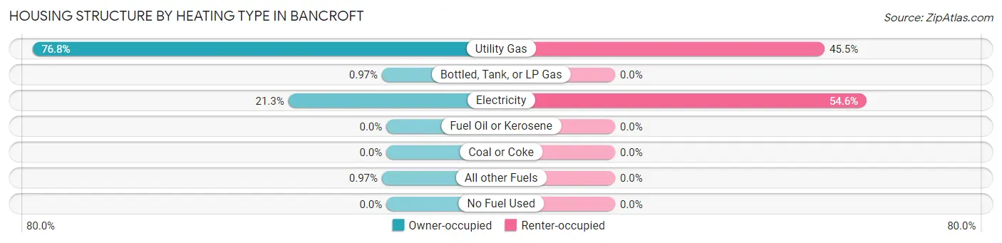 Housing Structure by Heating Type in Bancroft