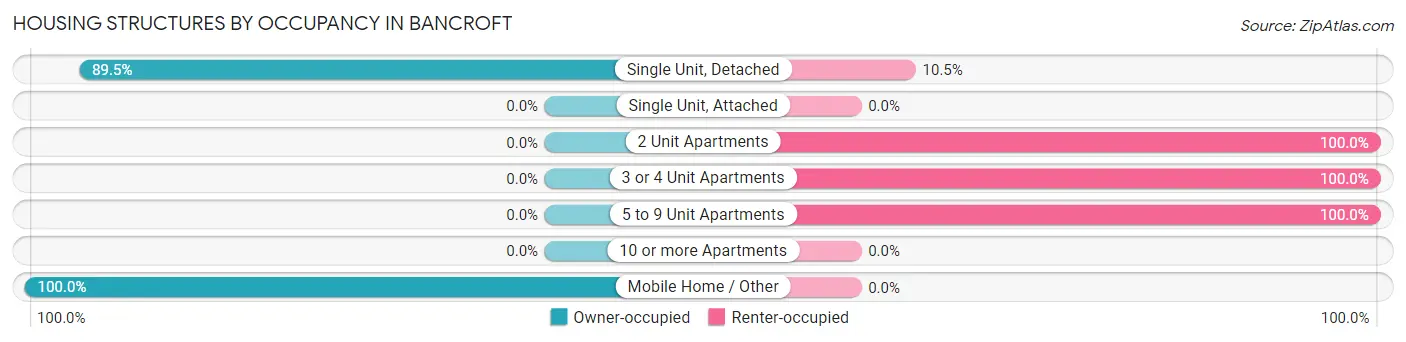 Housing Structures by Occupancy in Bancroft