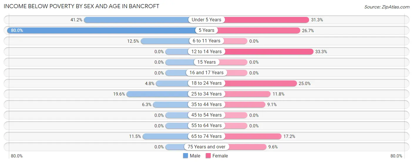 Income Below Poverty by Sex and Age in Bancroft