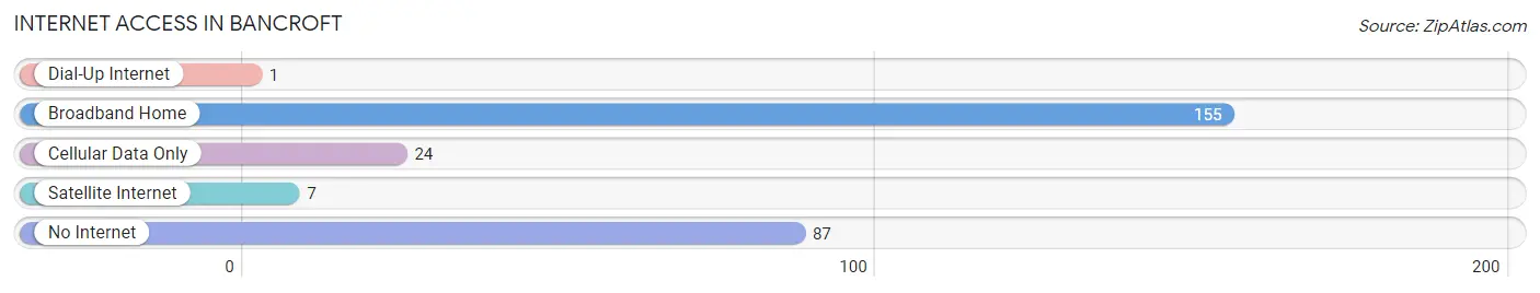 Internet Access in Bancroft