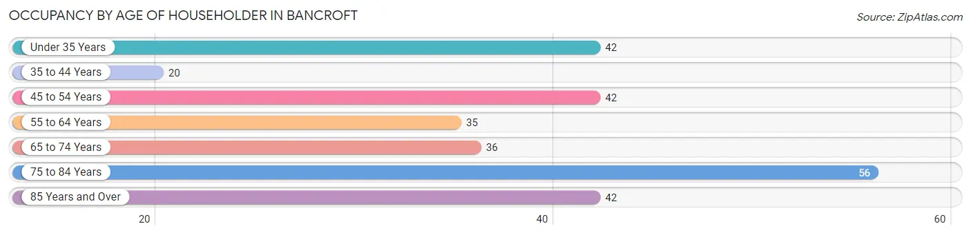 Occupancy by Age of Householder in Bancroft