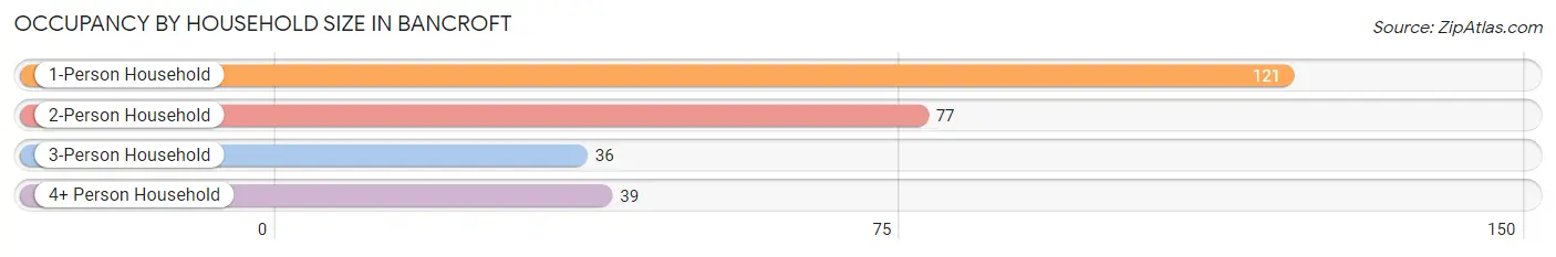 Occupancy by Household Size in Bancroft