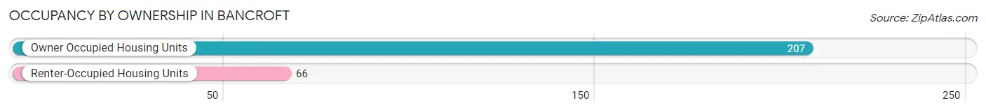 Occupancy by Ownership in Bancroft