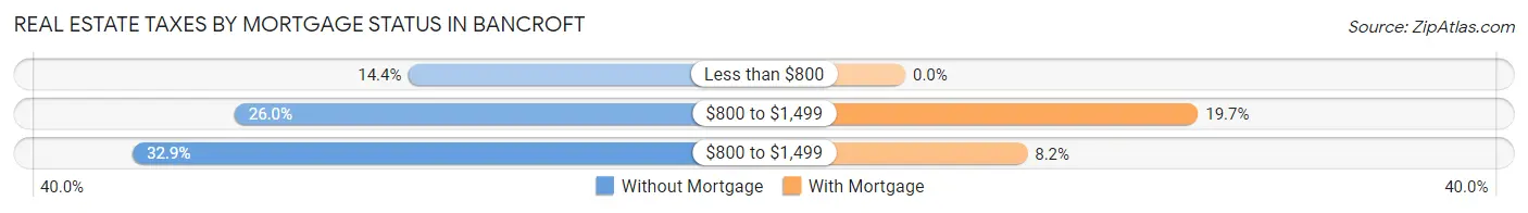 Real Estate Taxes by Mortgage Status in Bancroft