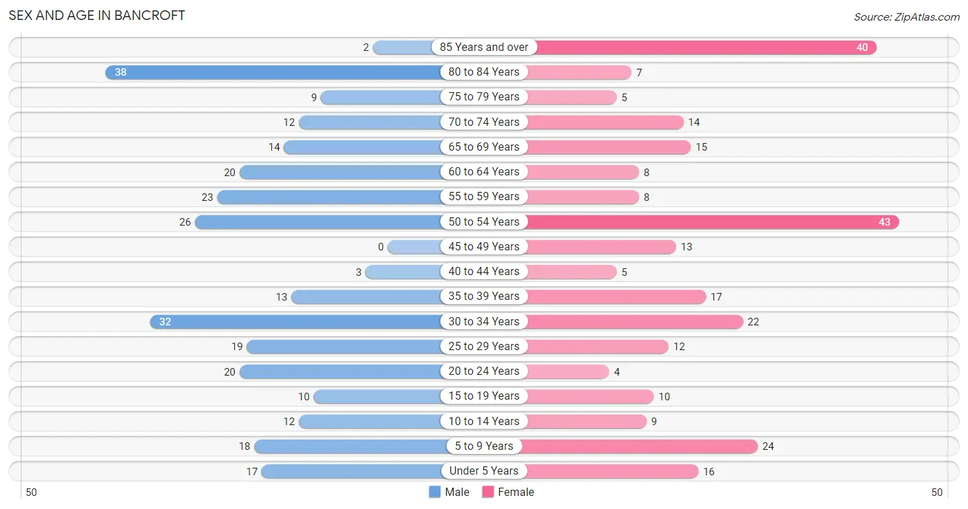 Sex and Age in Bancroft