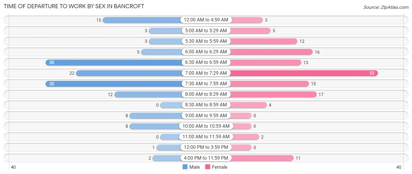 Time of Departure to Work by Sex in Bancroft