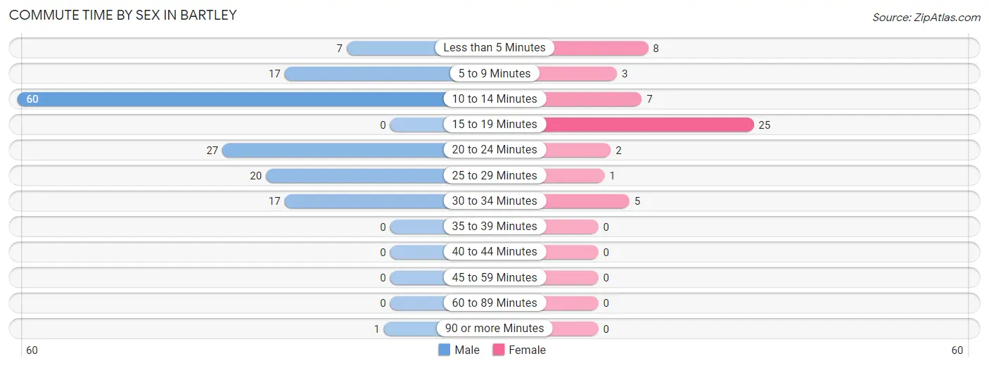 Commute Time by Sex in Bartley