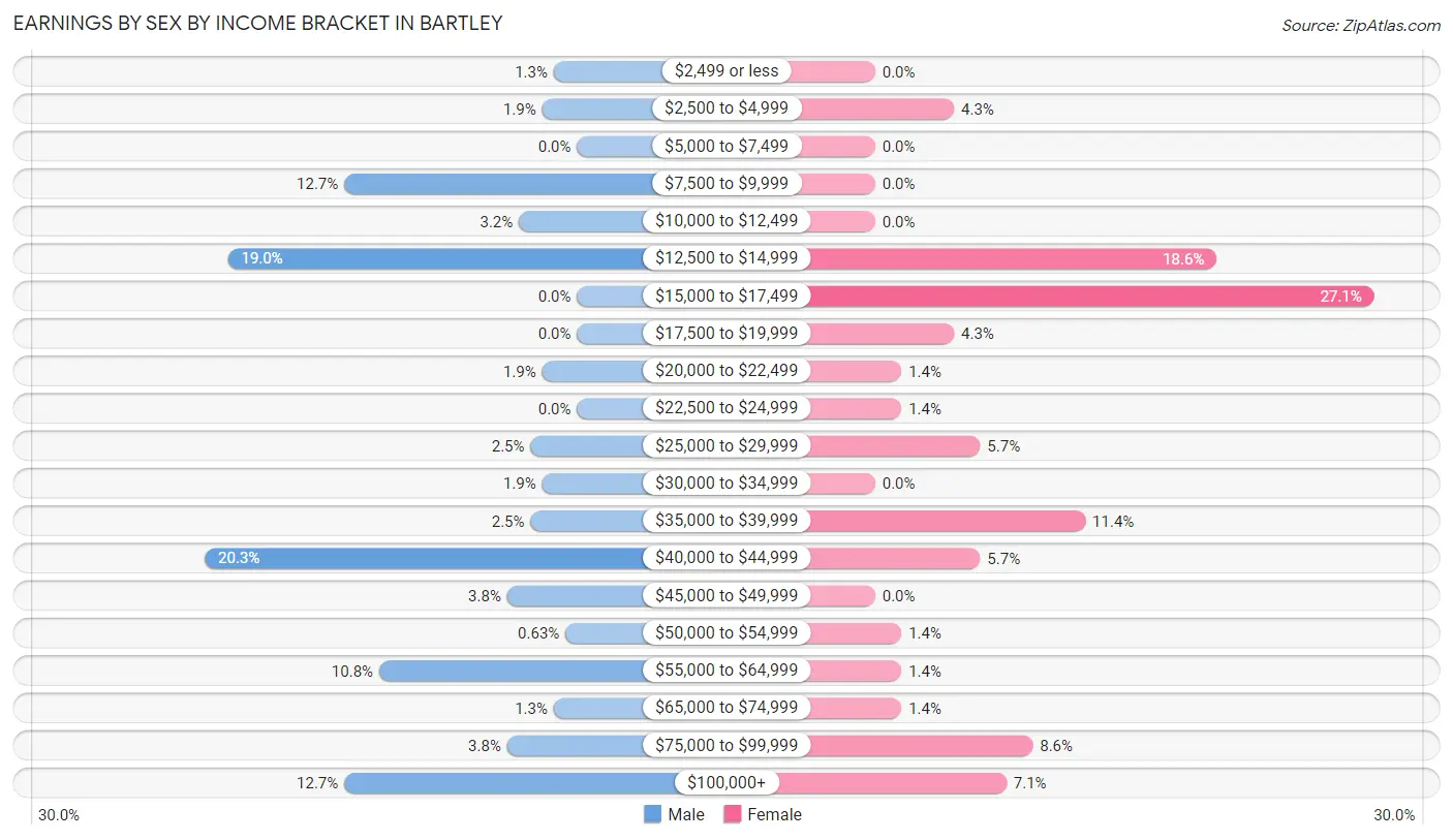 Earnings by Sex by Income Bracket in Bartley